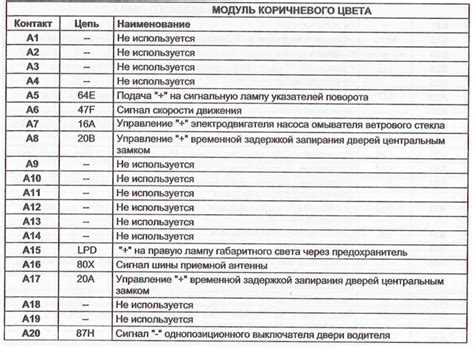 Предохранители лада ларгус и реле со схемами, расположение блока в салоне