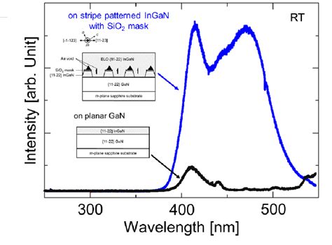 The Pl Spectra Of The 11 22 Ingan Layers Grown On The Planar Gan Download Scientific Diagram