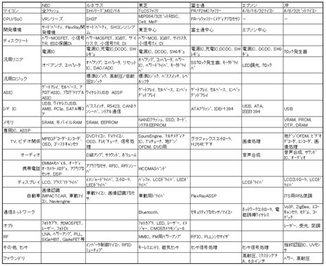 独断と偏見で切る、各社の製品表から見えてくる半導体産業のベストな再編 セミコンポータル