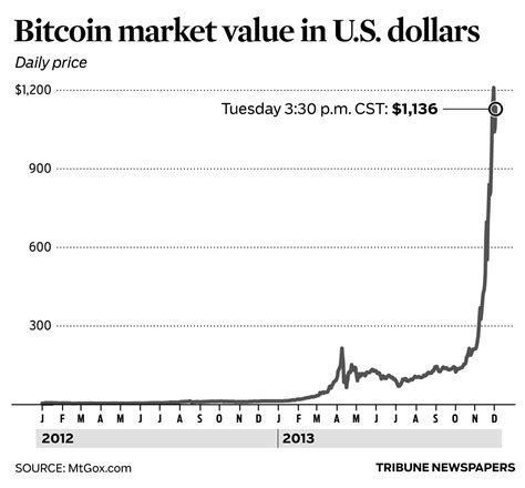 Chart: Bitcoin market value in U.S. dollars - Chicago Tribune