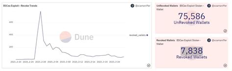 Problems galore for DeFi ecosystem as another protocol gets compromised ...