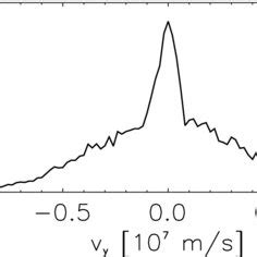 Phasespace Plots For Velocity Components Vx Vy Vz Of Electrons Red