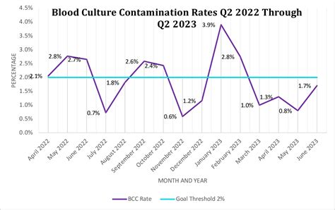 Figure From Reducing Blood Culture Contamination Rates Through Staff