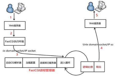 FastCGI的认识与使用 通俗易懂 腾讯云开发者社区 腾讯云