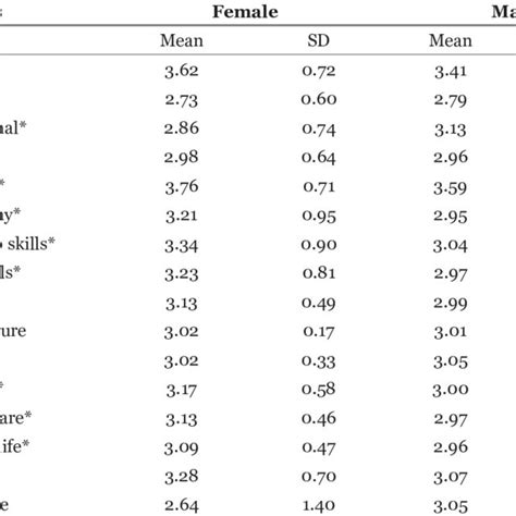 Group Means And Standard Deviations For Variables By Candidates Sex