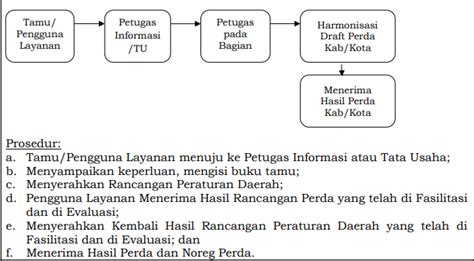 Fasilitasi Penyusunan Produk Hukum Kabupaten Kota Biro Hukum