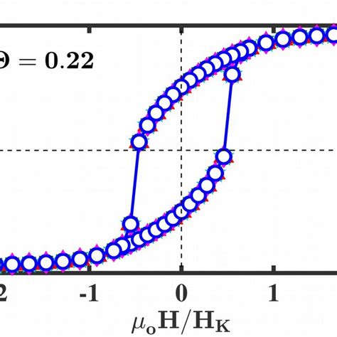 Dependence Of Magnetic Hysteresis On Aspect Ratio A R And Dipolar