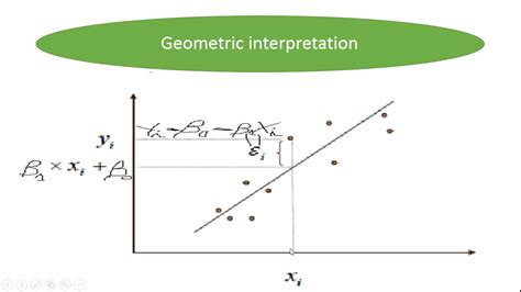 Simple Linear Regression By Least Squares Method Principle Coefficients Estimation And