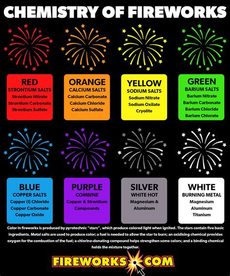 Chemistry Of Fireworks Coolguides