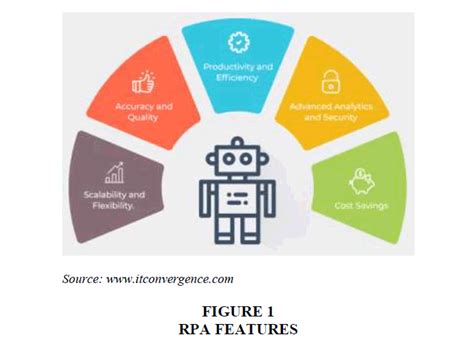 Robotic Process Automation end from Entrepreneurial Content Editing to ...