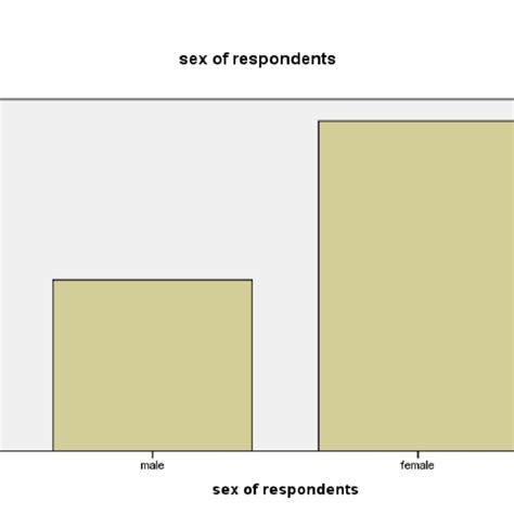 Sex Distribution Of Respondent Download Scientific Diagram