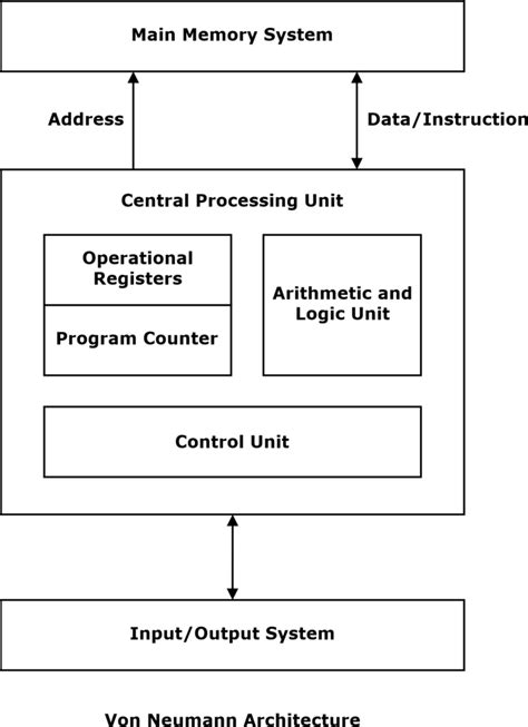 Difference Between Von Neumann and Harvard Architecture