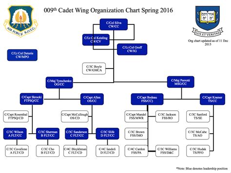 Afrotc Det 009 Org Chart