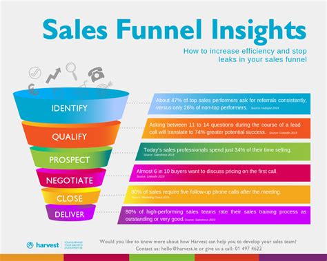 Infographic Sales Funnel Insights Harvest