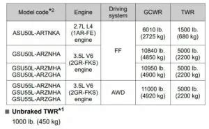 2018 Toyota Highlander Towing Capacity TowStats