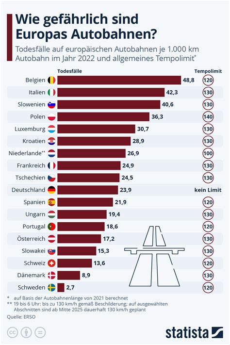 Infografik: So viele Menschen sterben auf den Autobahnen Europas | Statista