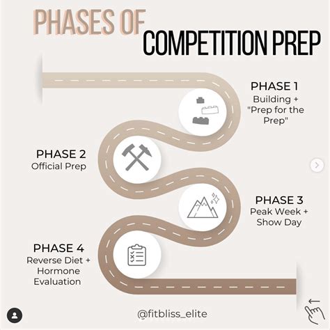 Phases And Key Components Of A Bikini Competition Prep Fitblissfitness
