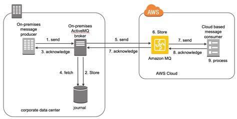 Running Activemq In A Hybrid Cloud Environment With Amazon Mq Aws