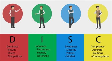 Profile Disc Personality Types