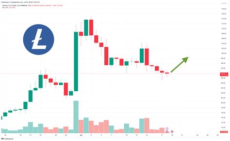 Litecoin Price Prediction As Halving Event Approaches Can Ltc Reach