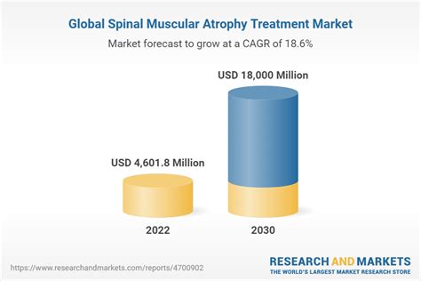 Spinal Muscular Atrophy Treatment Market Size Share Trends Analysis