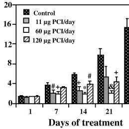 Suppression By Pci Of Capan Tumor Growth In Nude Mice Female Cd