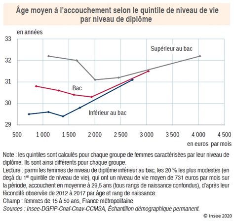 Les Femmes Les Plus Modestes Et Les Plus Aisées Ont Le Plus Denfants