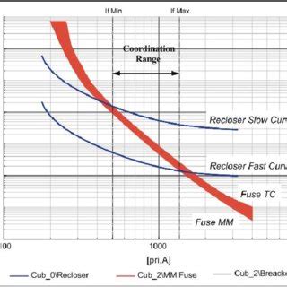 Recloser-Fuse coordination range [2]. | Download Scientific Diagram