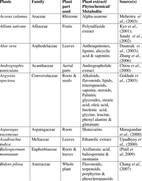 Plants having immune-modulators potential | Download Scientific Diagram