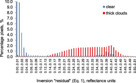 Figure From Validation Of The Lasrc Cloud Detection Algorithm For