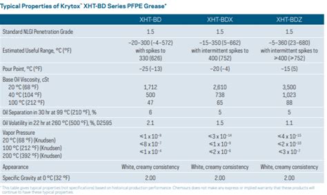 Krytox Xht Bdz Ptfe