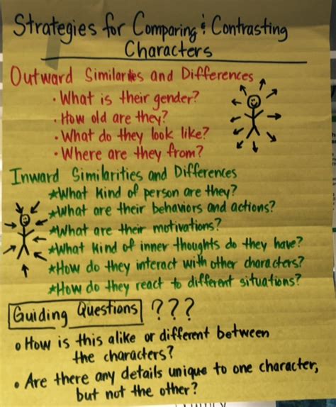 Ela Anchor Charts Comparing And Contrasting Characters