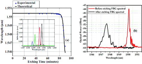 A Wavelength Shift Of Fbg Versus The Etching Time And B Reflected