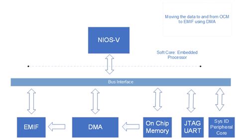 Intel Agilex 7 FPGA Nios V M Prozessor Mit DDR DMA Und OCM