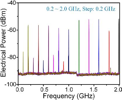 Measured Electrical Spectra Of The Down Converted If Signals At