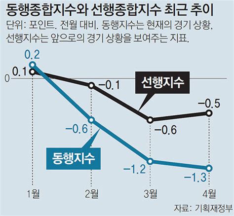 4월 제조업 가동률 70 무너져 11년만에 최저 비즈n