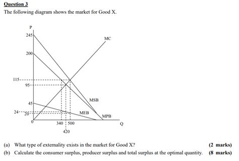 Solved Question 3 The Following Diagram Shows The Market For Chegg