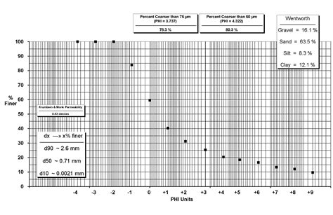 Sieve Analysis Particle Size Analysis Procedure And Off