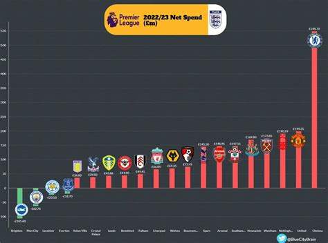 Curiosidades Premier League On Twitter Net Spend Dos Times Da Premier