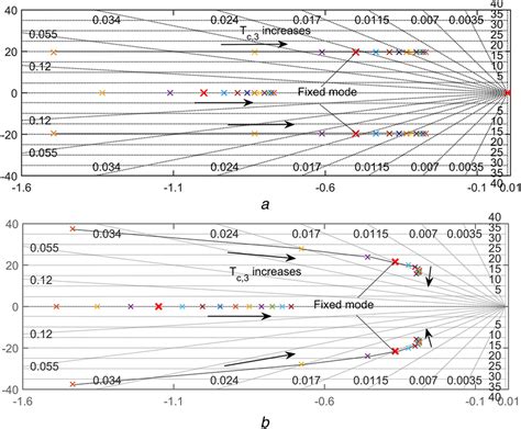 Identification Of Lowfrequency Oscillation Mode And Improved Damping