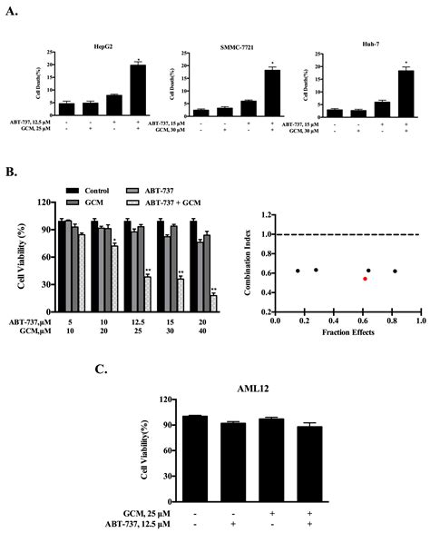 Nutrients Free Full Text Glycycoumarin Sensitizes Liver Cancer