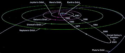 Halleys Comet Orbit Diagram Showing The Highly Elliptical Orbit Of