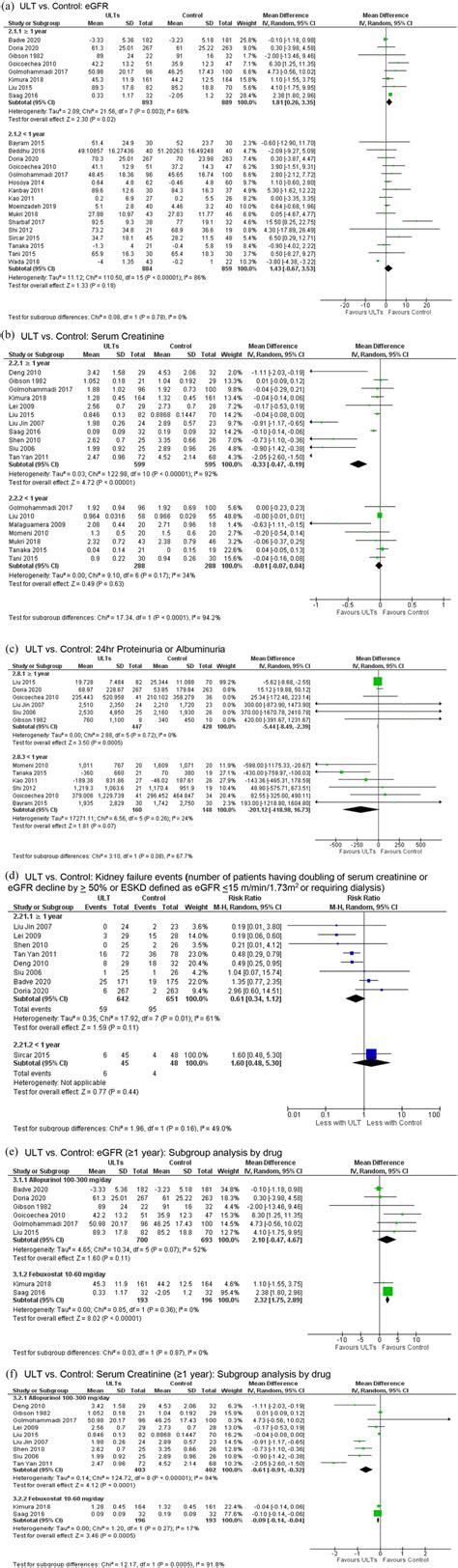 The use of urate-lowering therapies (ULTs) and their association with ...