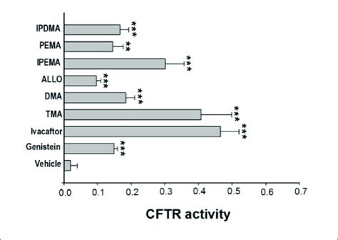 Effect Of Tma Analogs On Cftr Dependent Chloride Efflux In Frt G D