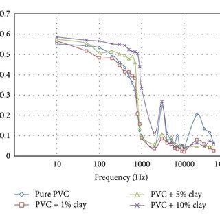 Measured Loss Tangent A And Resistivity Of PVC Nano Montmorillonite