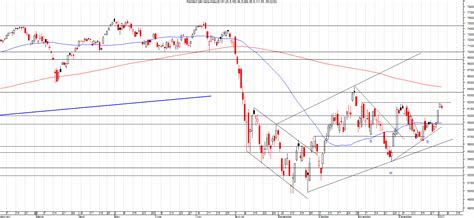 Technische Analyse Aex Dax S P Eurostoxx Nasdaq Sox