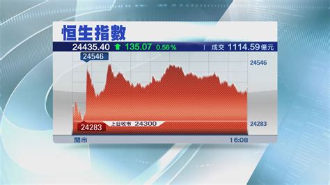 【港股表現】港股兩連升 見一個月高位 Now 新聞