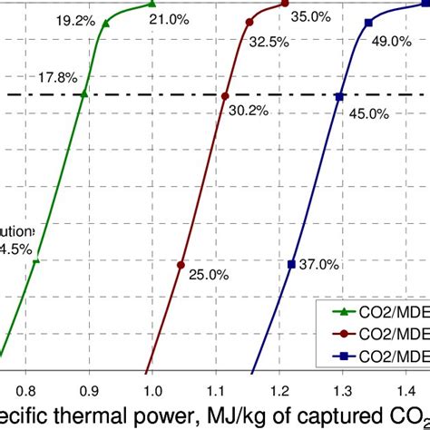 Removal Efficiency Of The Mdea Plant Download Scientific Diagram