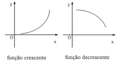O Que É Decrescente