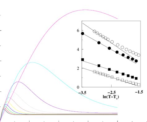 Four Point Susceptibility In The Mean Field P Spin Glass